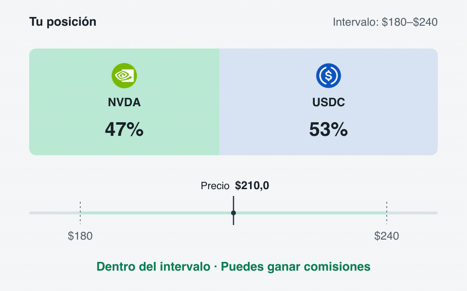 Animación de una posición en NVDA y USDC: la composición cambia con el precio dentro del intervalo $180–$240. Por debajo, solo queda NVDA; por encima, solo USDC. Dentro del intervalo se pueden ganar comisiones.