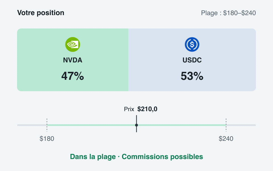 Animation d’une position en NVDA et USDC : sa composition évolue avec le prix dans la plage $180–$240. En dessous, il ne reste que du NVDA ; au-dessus, uniquement de l’USDC. Des commissions peuvent être perçues dans la plage.