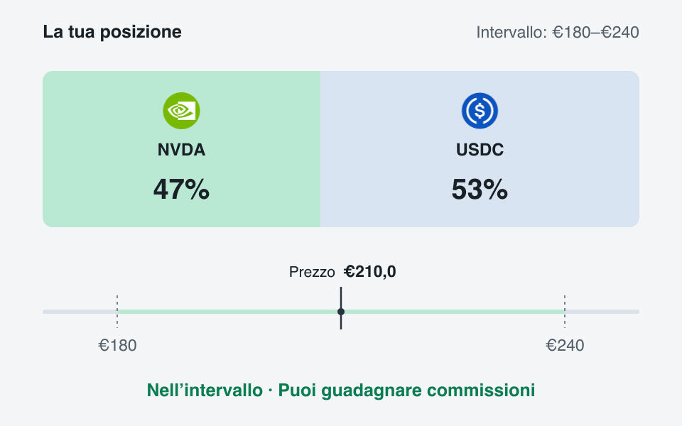 Animazione della posizione NVDA e USDC: la composizione cambia al variare del prezzo nell’intervallo €180–€240. Sotto l’intervallo resta solo NVDA; sopra, solo USDC. Nell’intervallo si possono guadagnare commissioni.