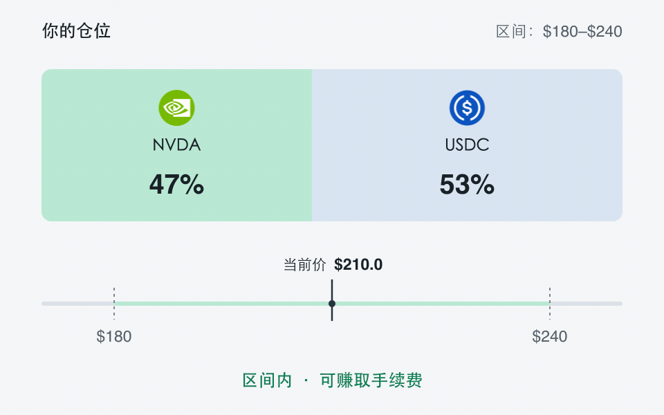NVDA 与 USDC 仓位动画：价格在 $180–$240 区间内变化时，资产比例随之变化。低于区间时全部为 NVDA，高于区间时全部为 USDC；区间内可赚取手续费。