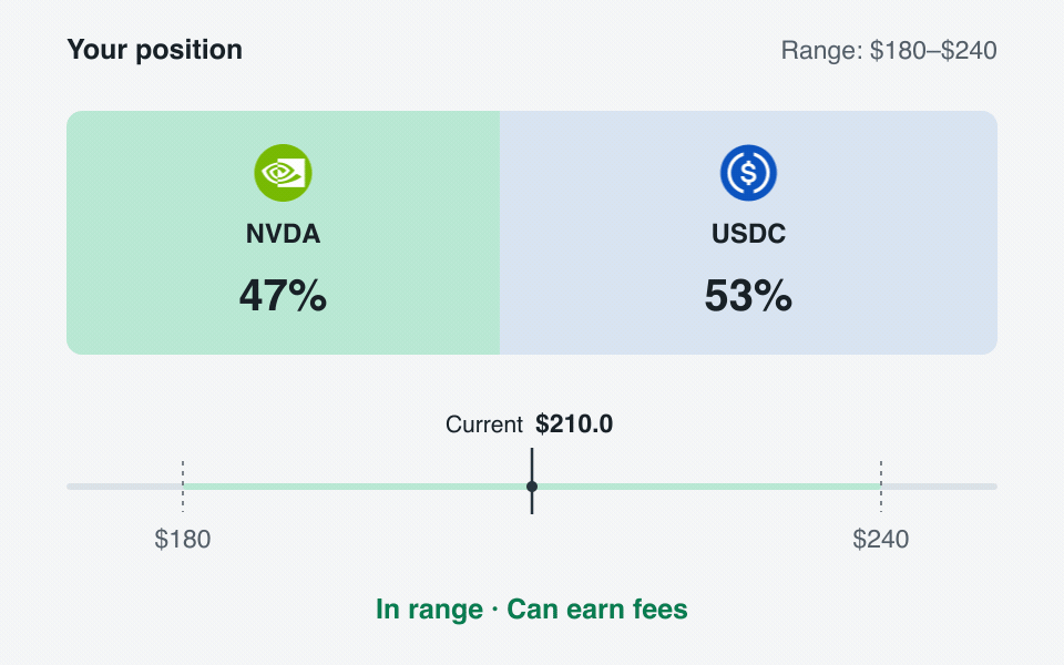 Animated NVDA and USDC position: the asset mix changes as price moves through the $180–$240 range. Below the range the position is all NVDA; above it, all USDC. Fees can be earned while in range.